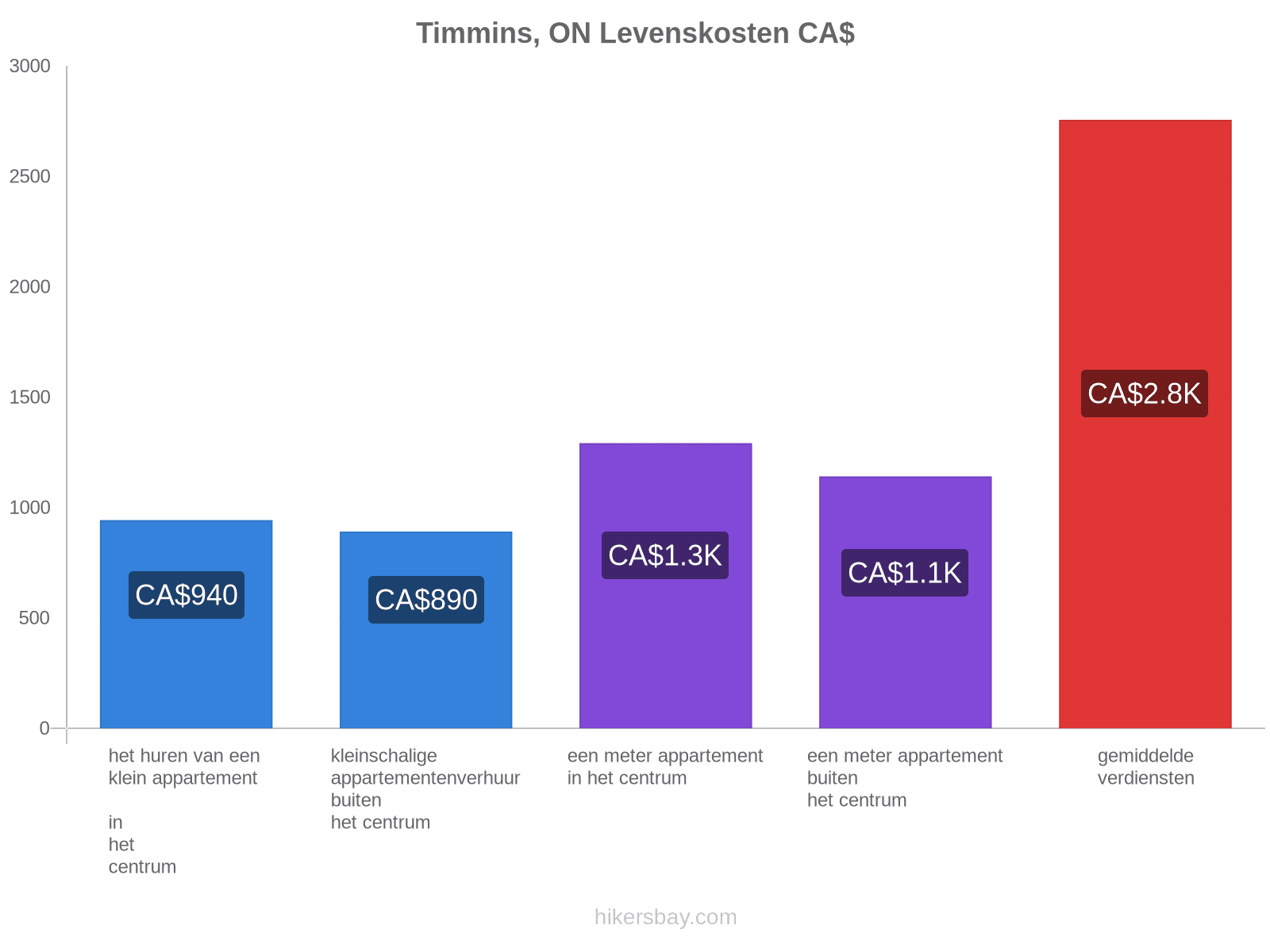 Timmins, ON levenskosten hikersbay.com