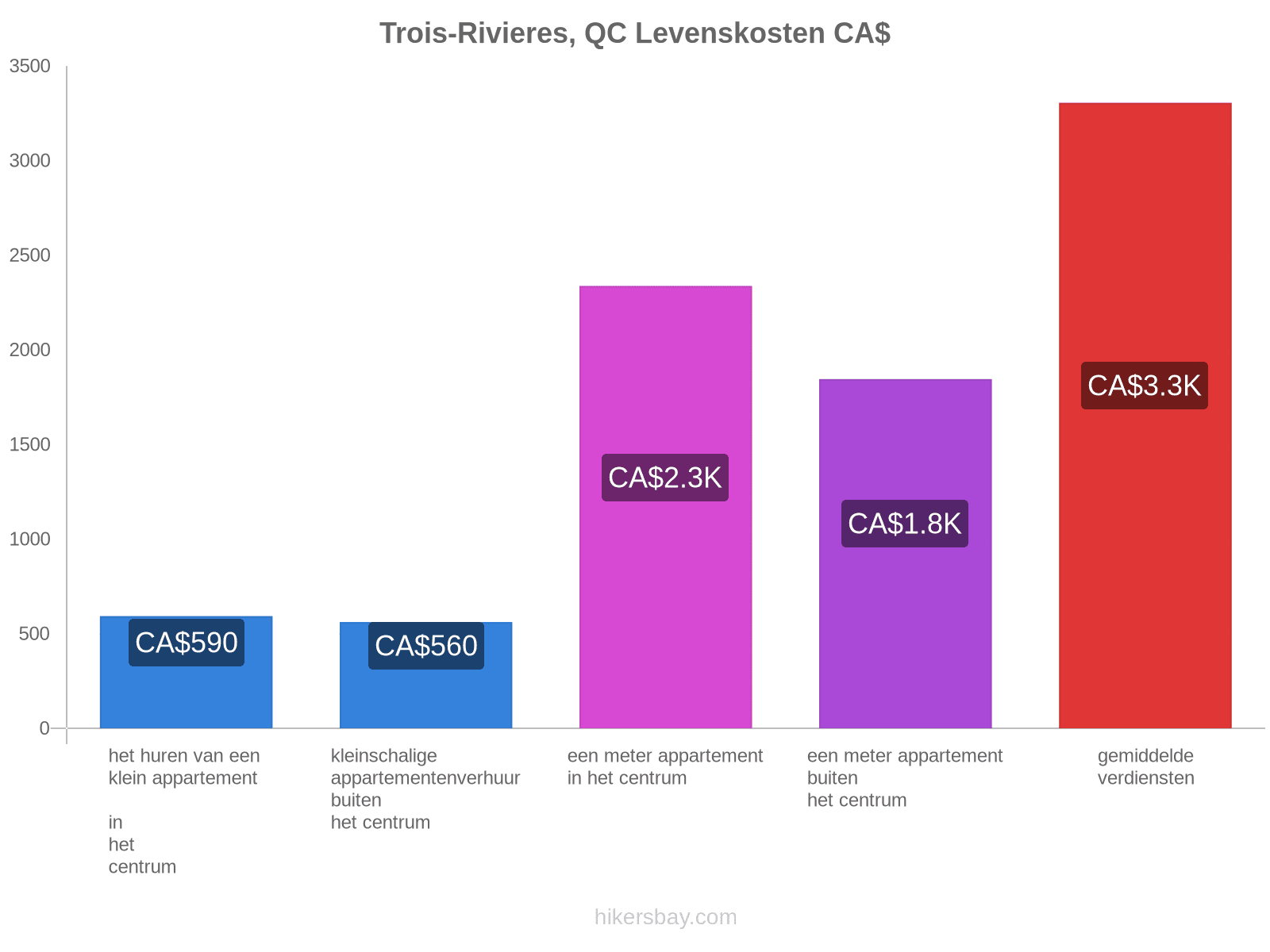 Trois-Rivieres, QC levenskosten hikersbay.com