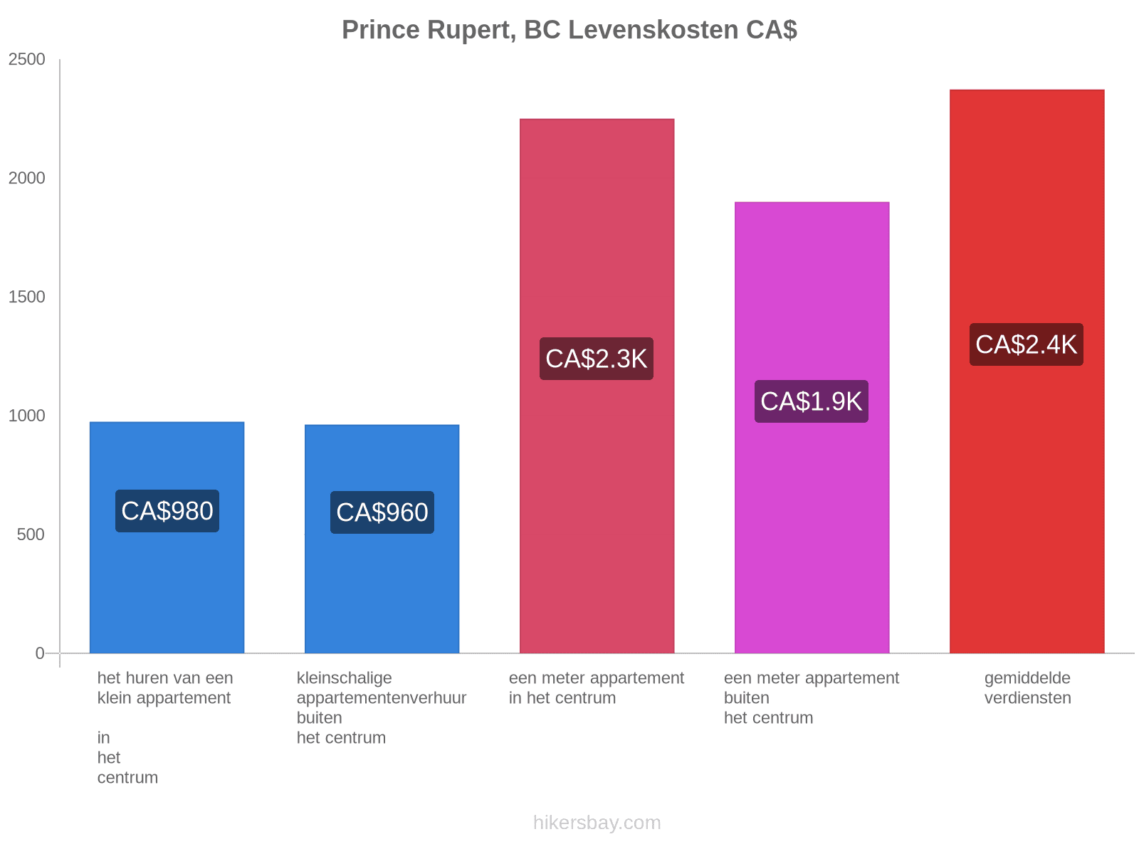 Prince Rupert, BC levenskosten hikersbay.com