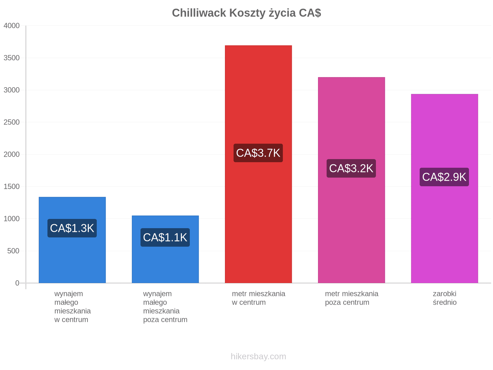 Chilliwack koszty życia hikersbay.com