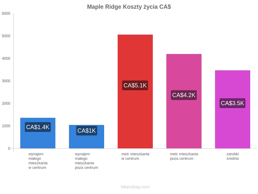 Maple Ridge koszty życia hikersbay.com