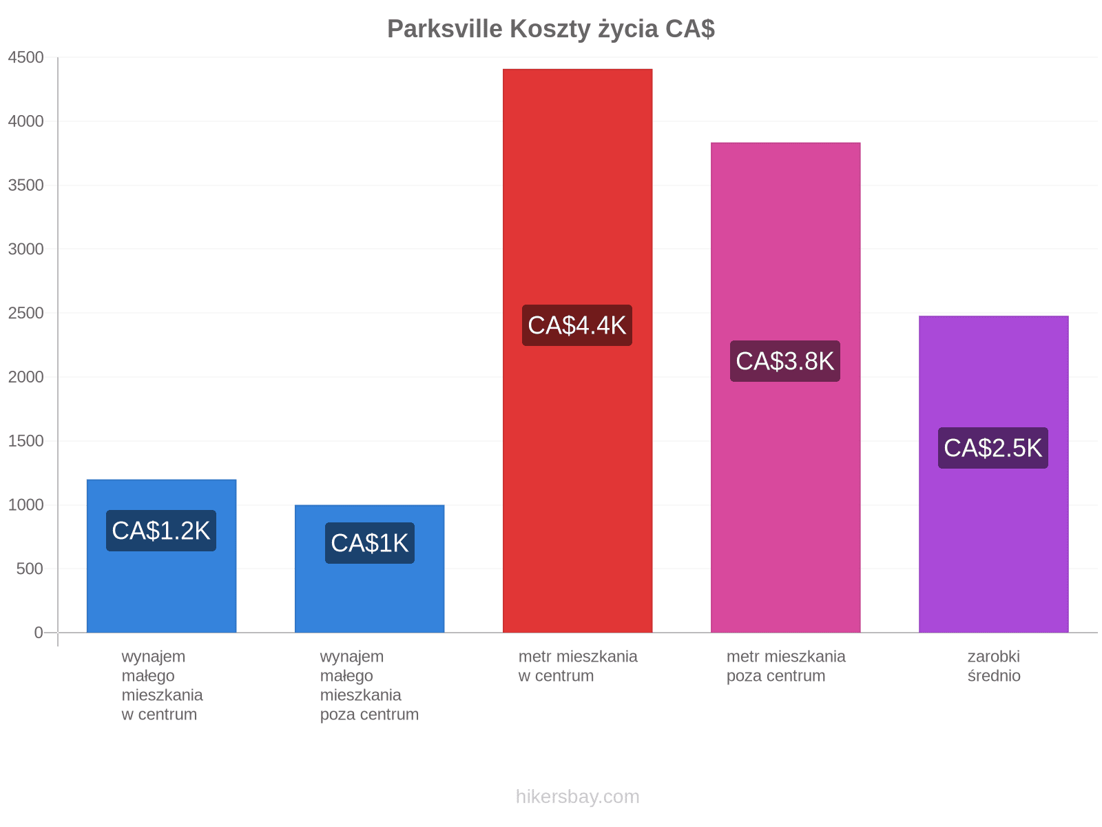 Parksville koszty życia hikersbay.com