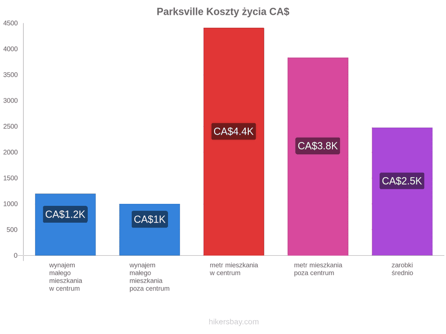 Parksville koszty życia hikersbay.com
