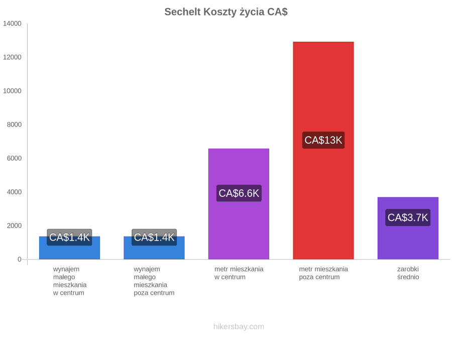 Sechelt koszty życia hikersbay.com