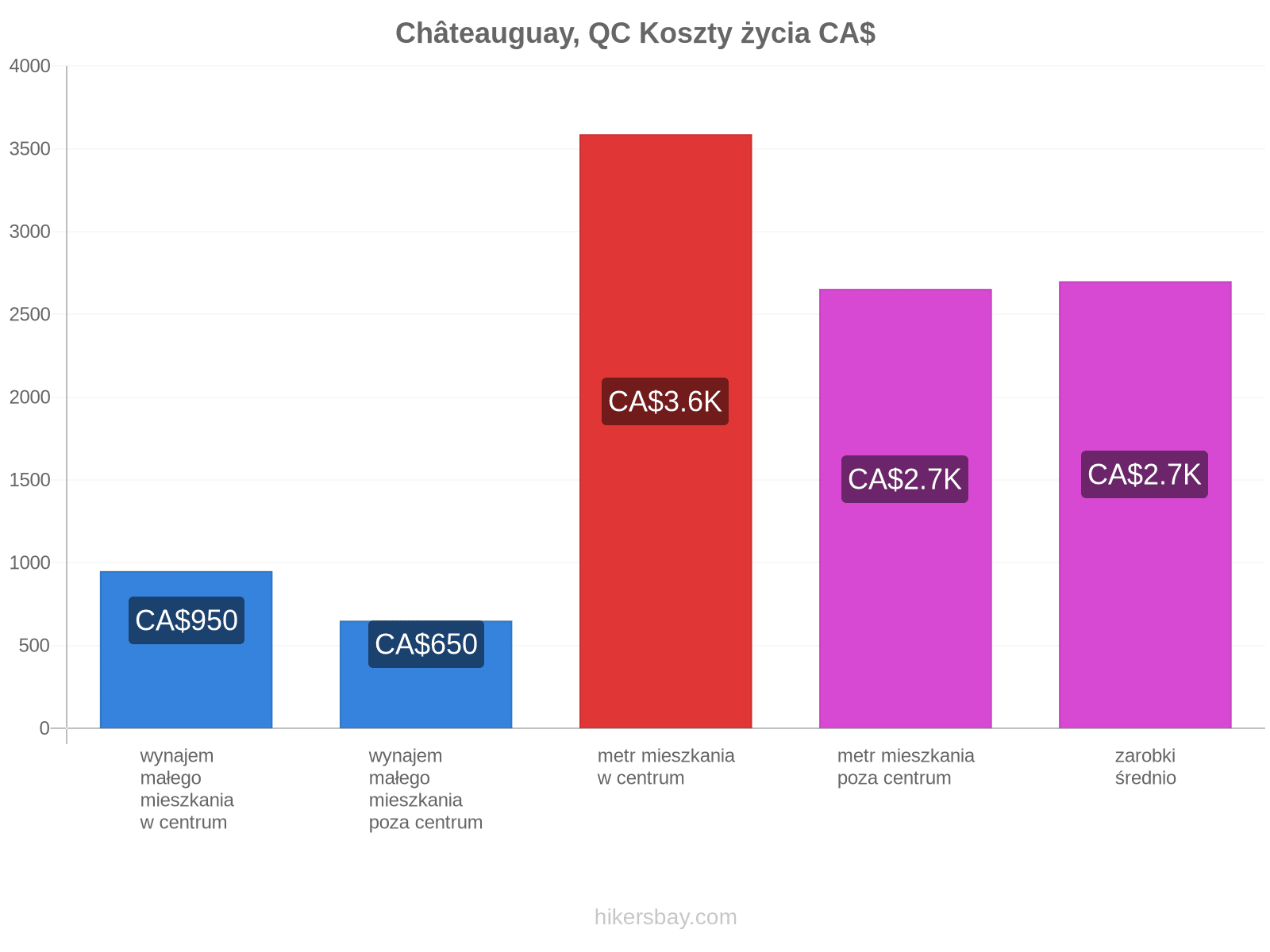 Châteauguay, QC koszty życia hikersbay.com