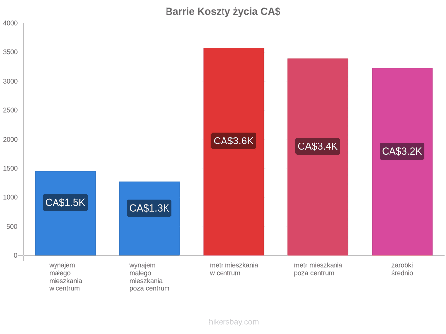 Barrie koszty życia hikersbay.com