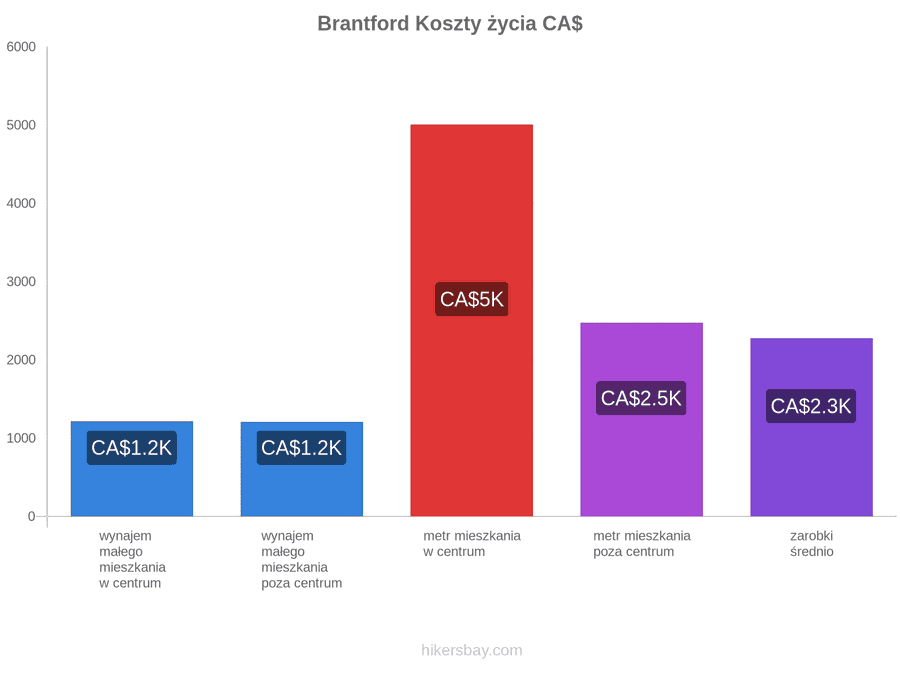 Brantford koszty życia hikersbay.com