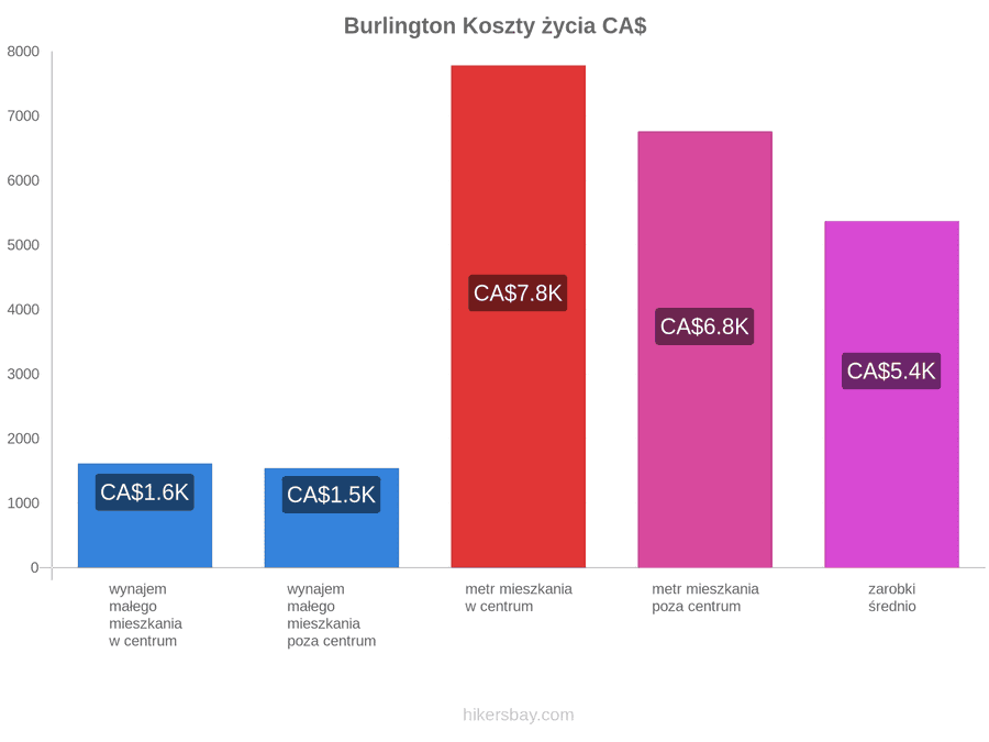 Burlington koszty życia hikersbay.com