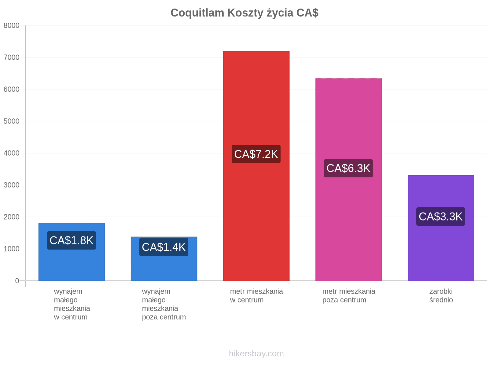 Coquitlam koszty życia hikersbay.com