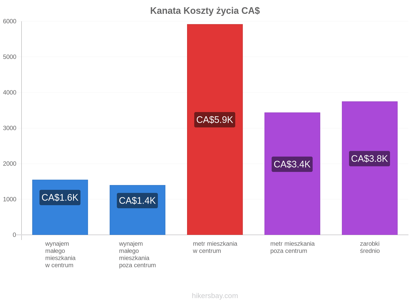 Kanata koszty życia hikersbay.com
