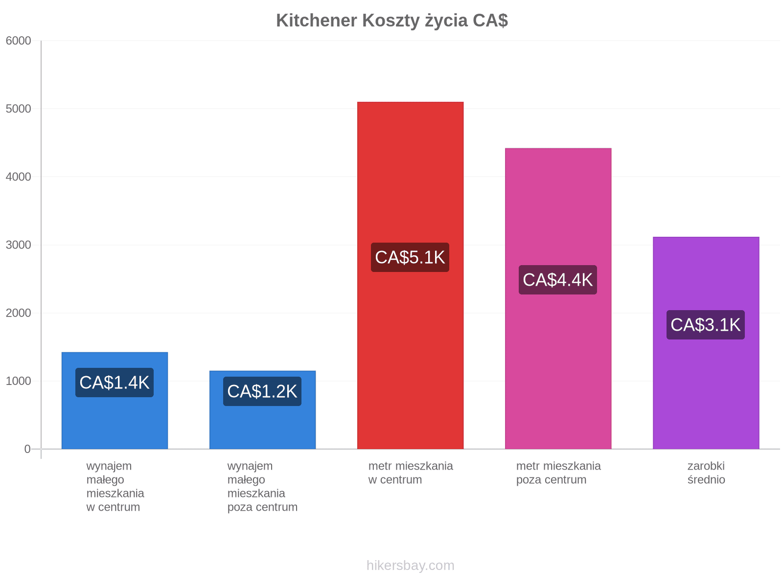 Kitchener koszty życia hikersbay.com