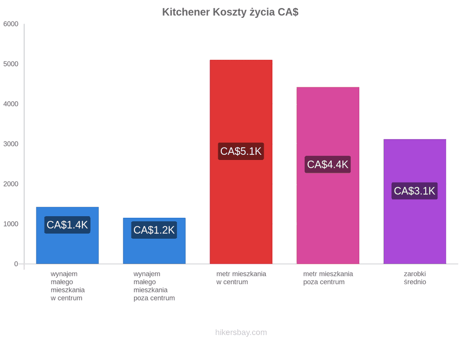 Kitchener koszty życia hikersbay.com
