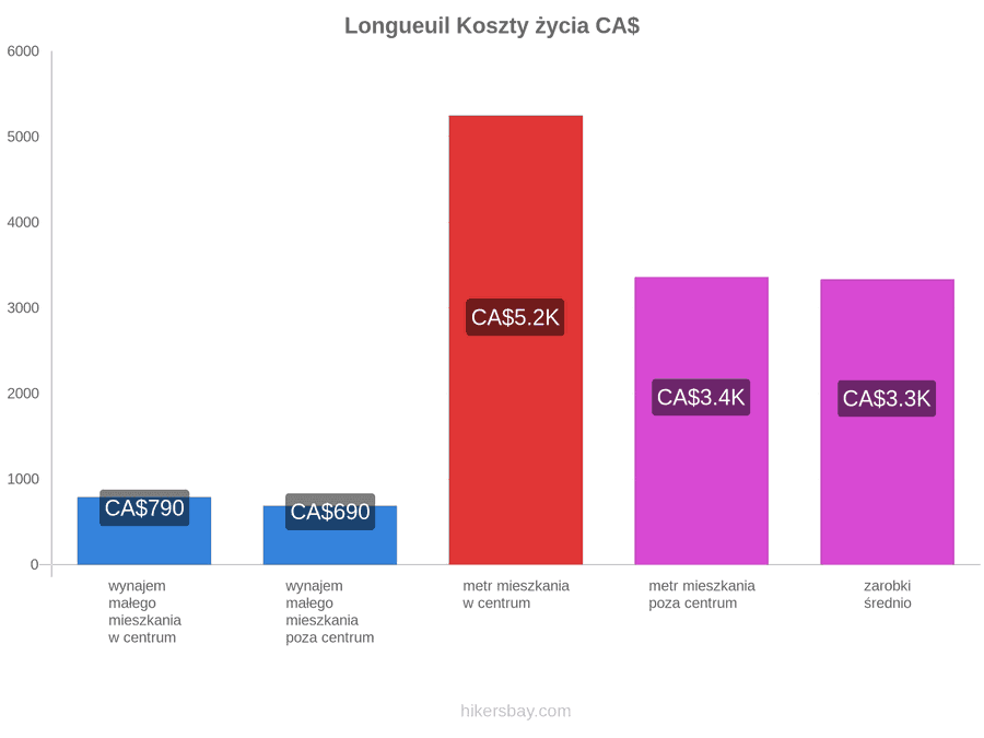 Longueuil koszty życia hikersbay.com
