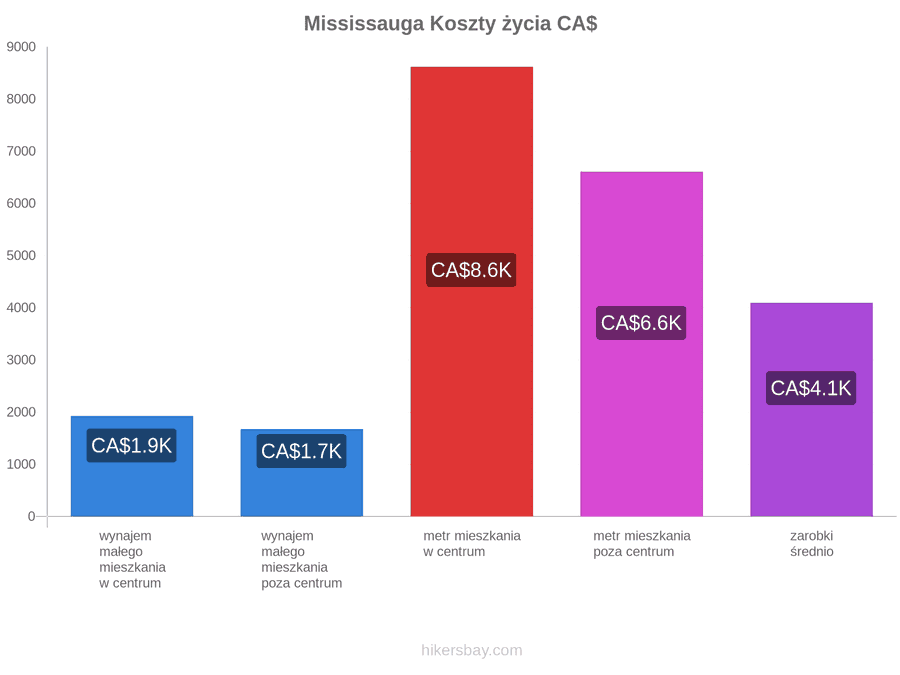 Mississauga koszty życia hikersbay.com