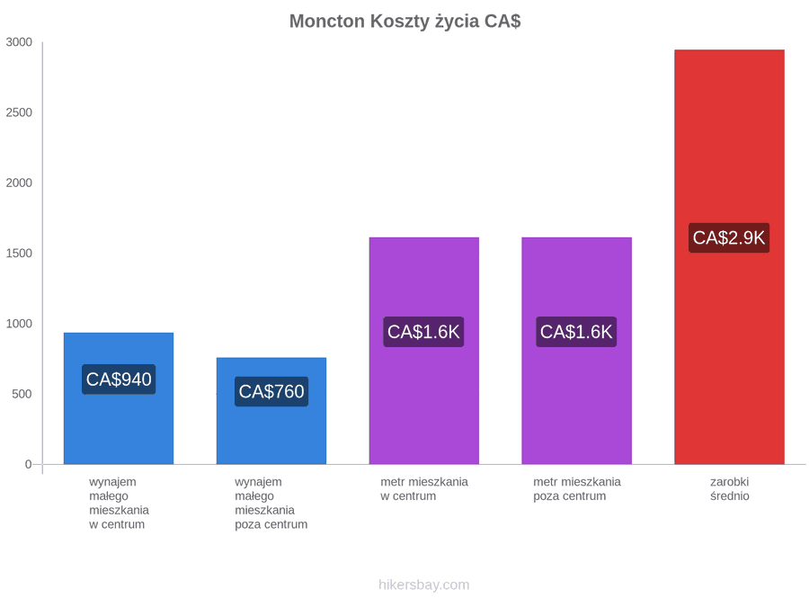 Moncton koszty życia hikersbay.com