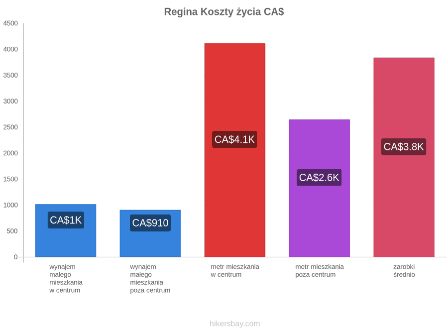 Regina koszty życia hikersbay.com