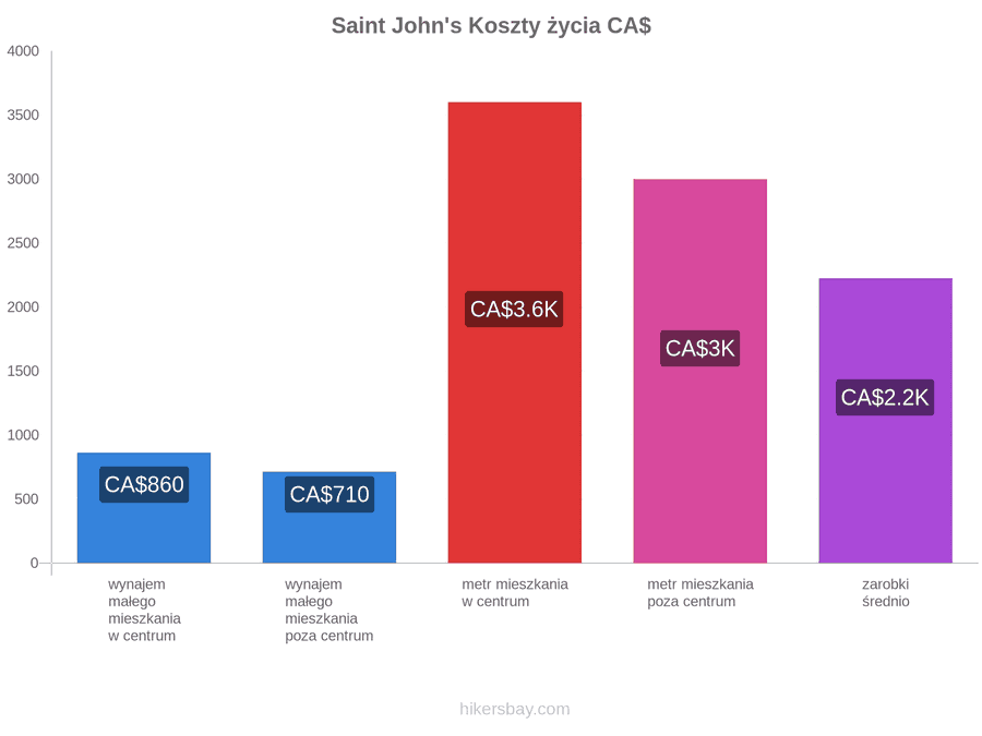 Saint John's koszty życia hikersbay.com