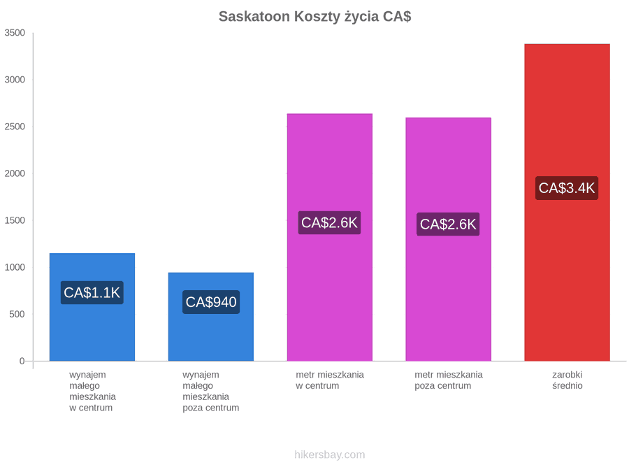 Saskatoon koszty życia hikersbay.com
