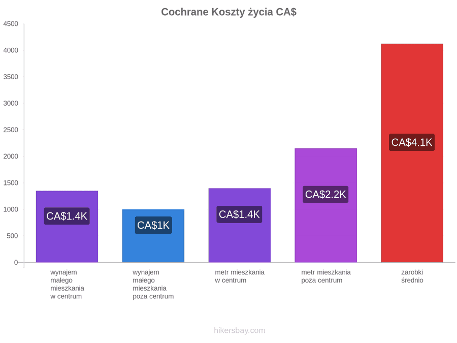 Cochrane koszty życia hikersbay.com