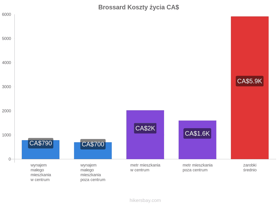 Brossard koszty życia hikersbay.com