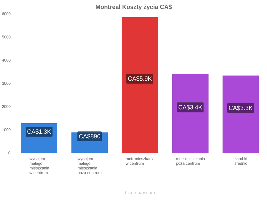 Montreal koszty życia hikersbay.com