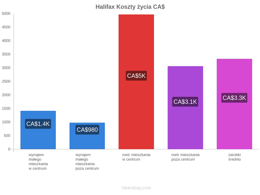 Halifax koszty życia hikersbay.com