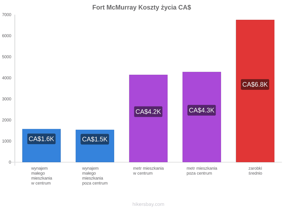 Fort McMurray koszty życia hikersbay.com