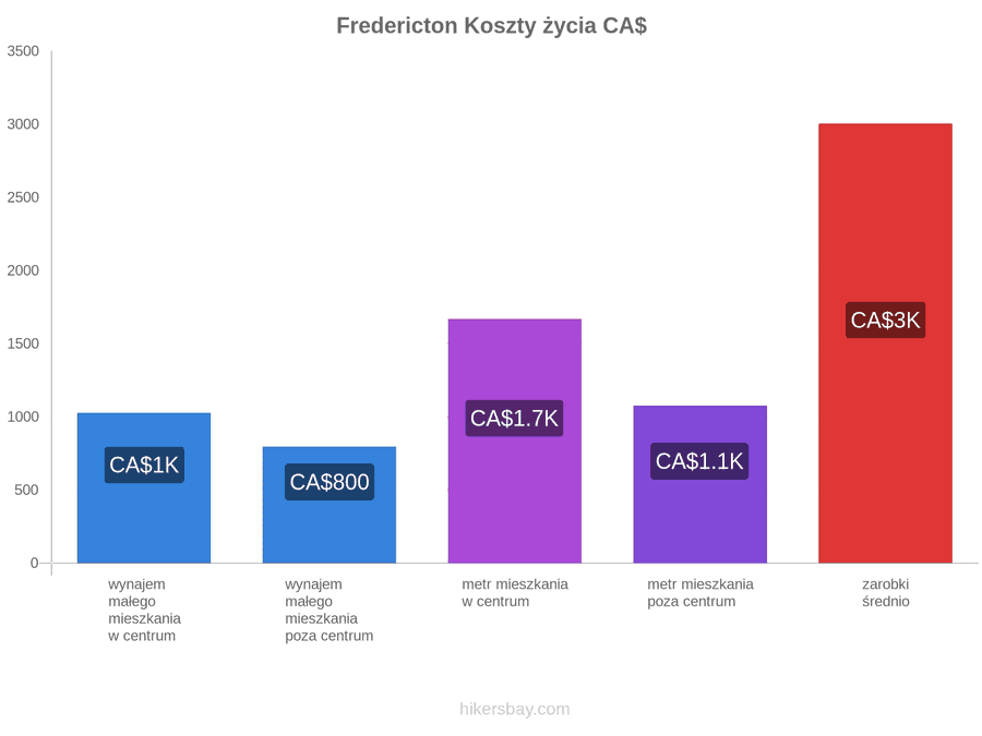 Fredericton koszty życia hikersbay.com