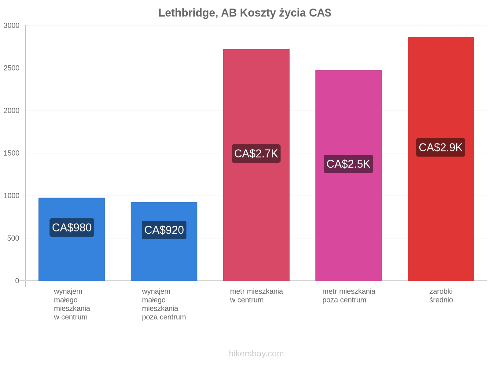 Lethbridge, AB koszty życia hikersbay.com