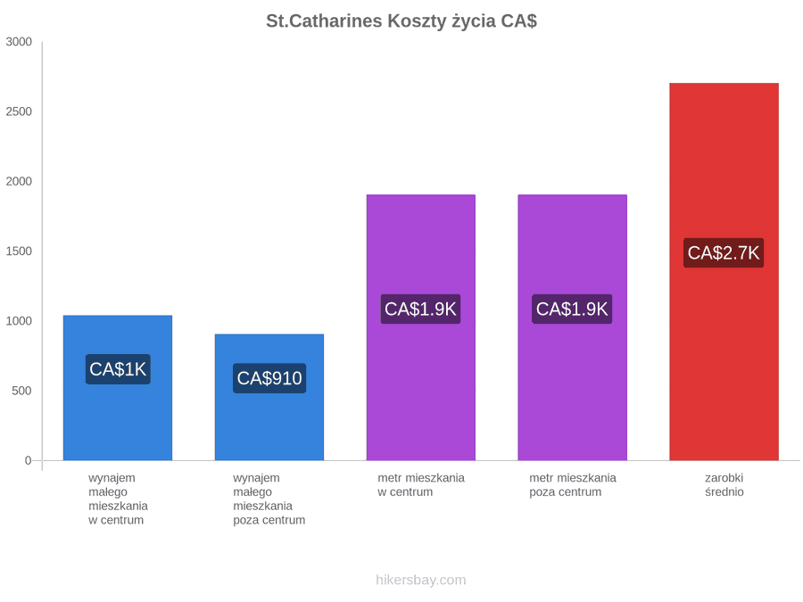 St.Catharines koszty życia hikersbay.com