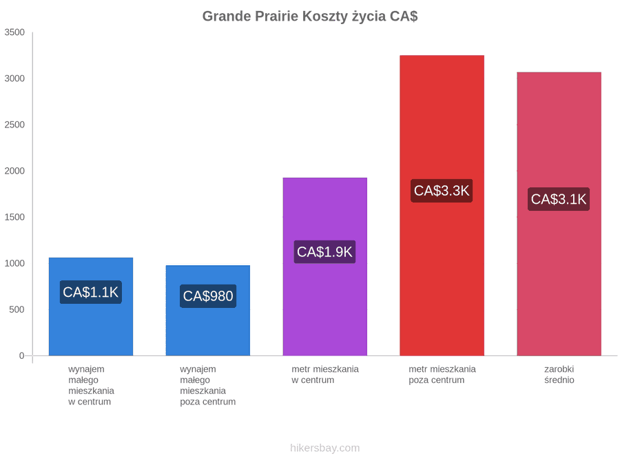 Grande Prairie koszty życia hikersbay.com