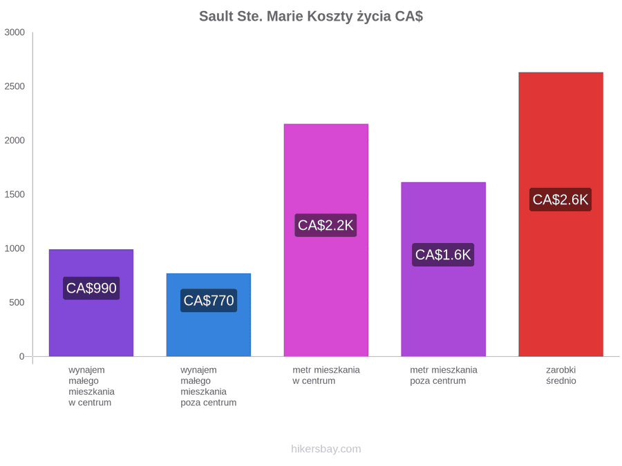 Sault Ste. Marie koszty życia hikersbay.com