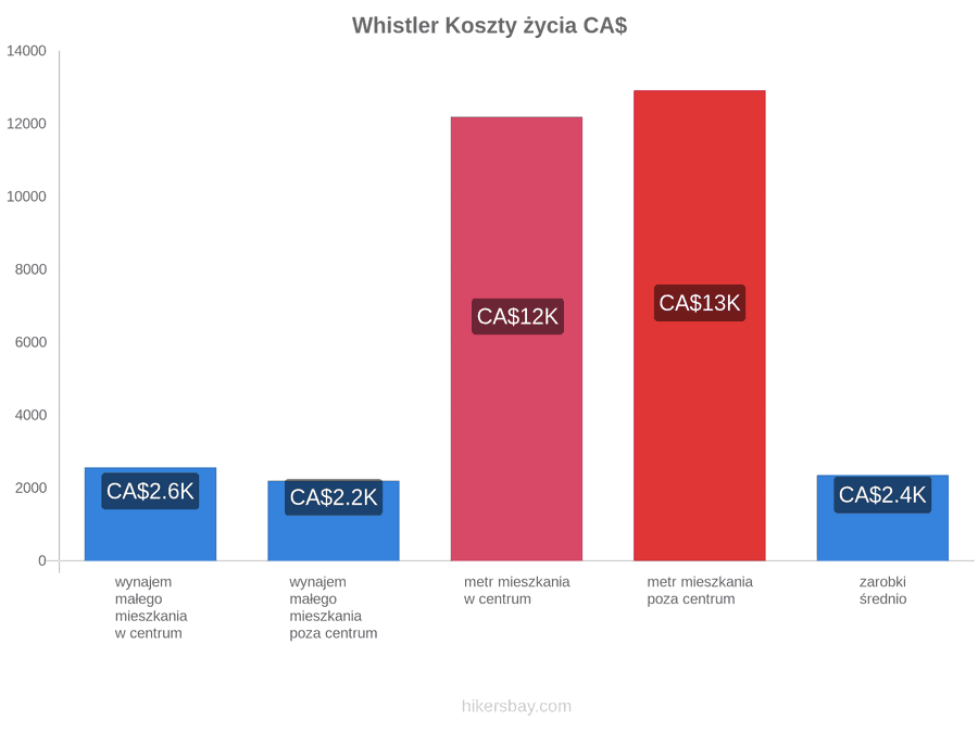 Whistler koszty życia hikersbay.com