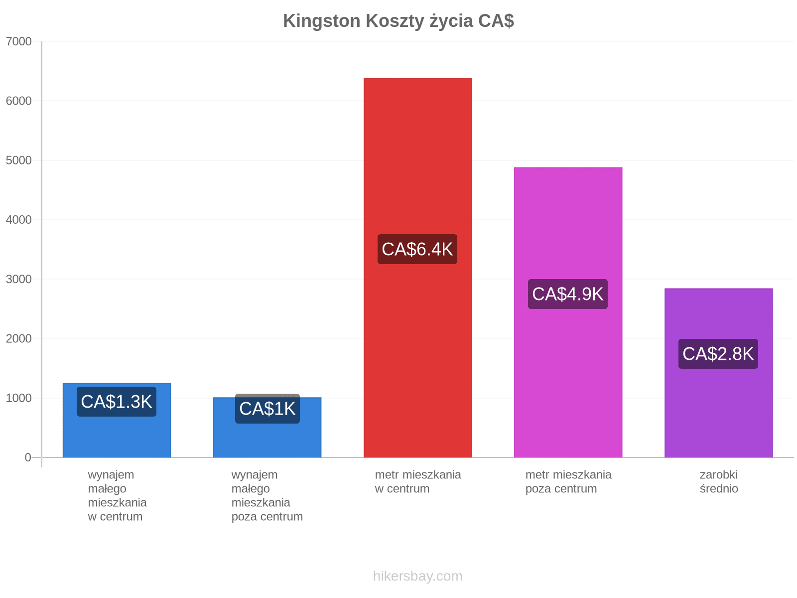 Kingston koszty życia hikersbay.com