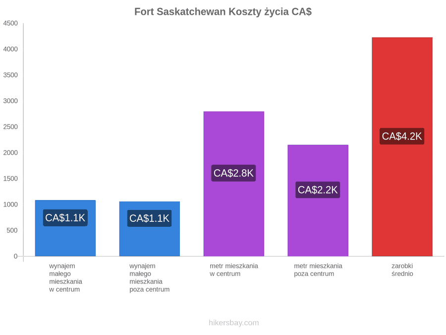 Fort Saskatchewan koszty życia hikersbay.com