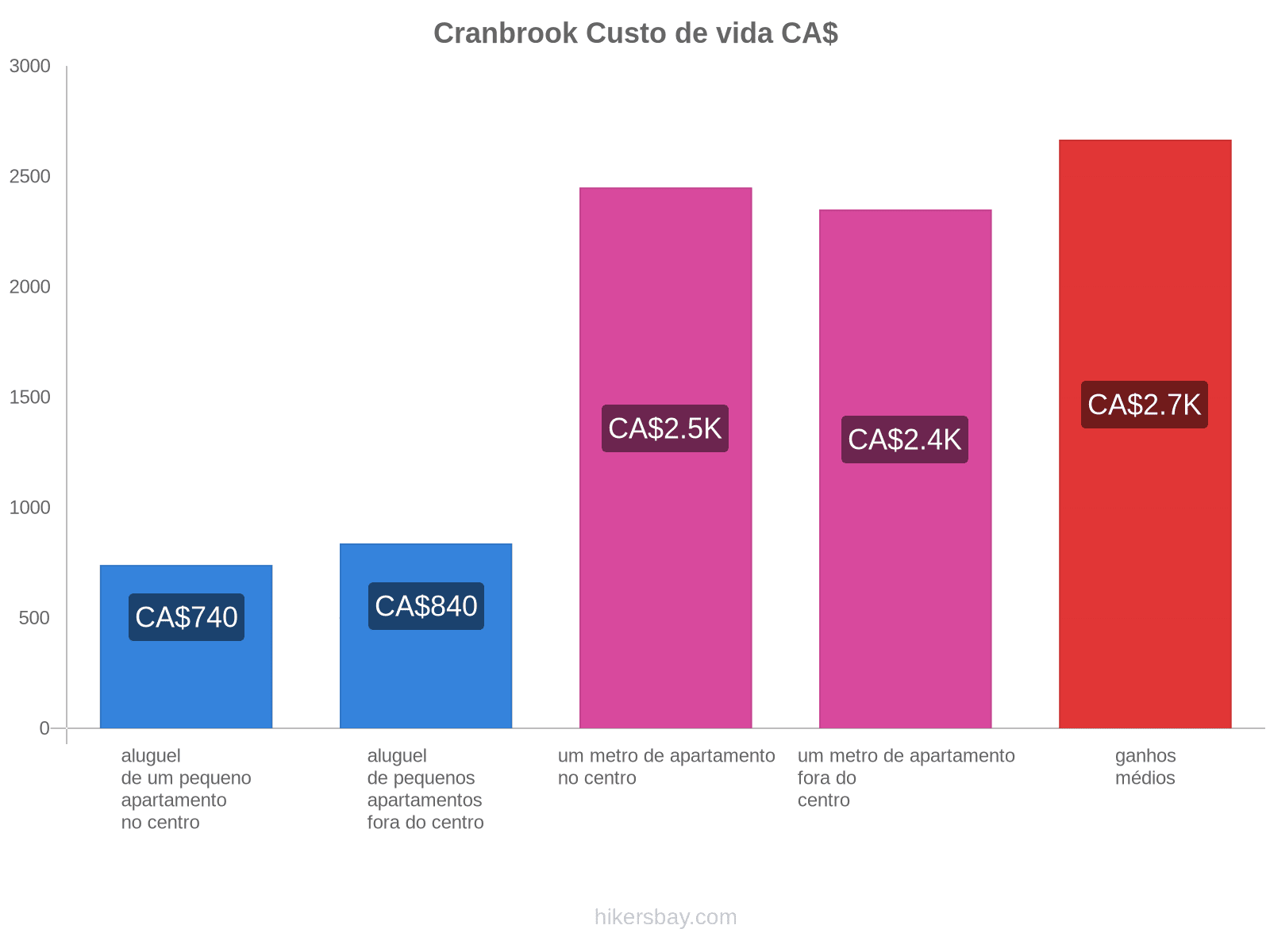 Cranbrook custo de vida hikersbay.com