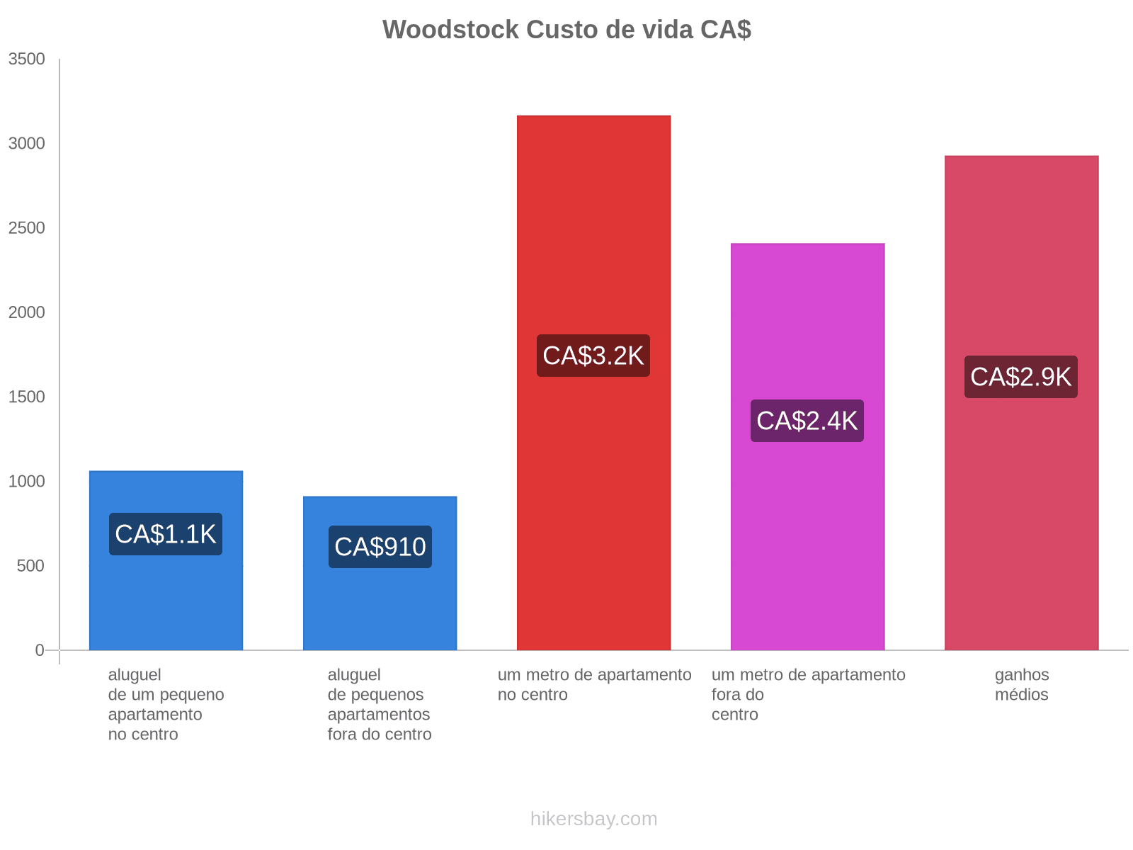 Woodstock custo de vida hikersbay.com