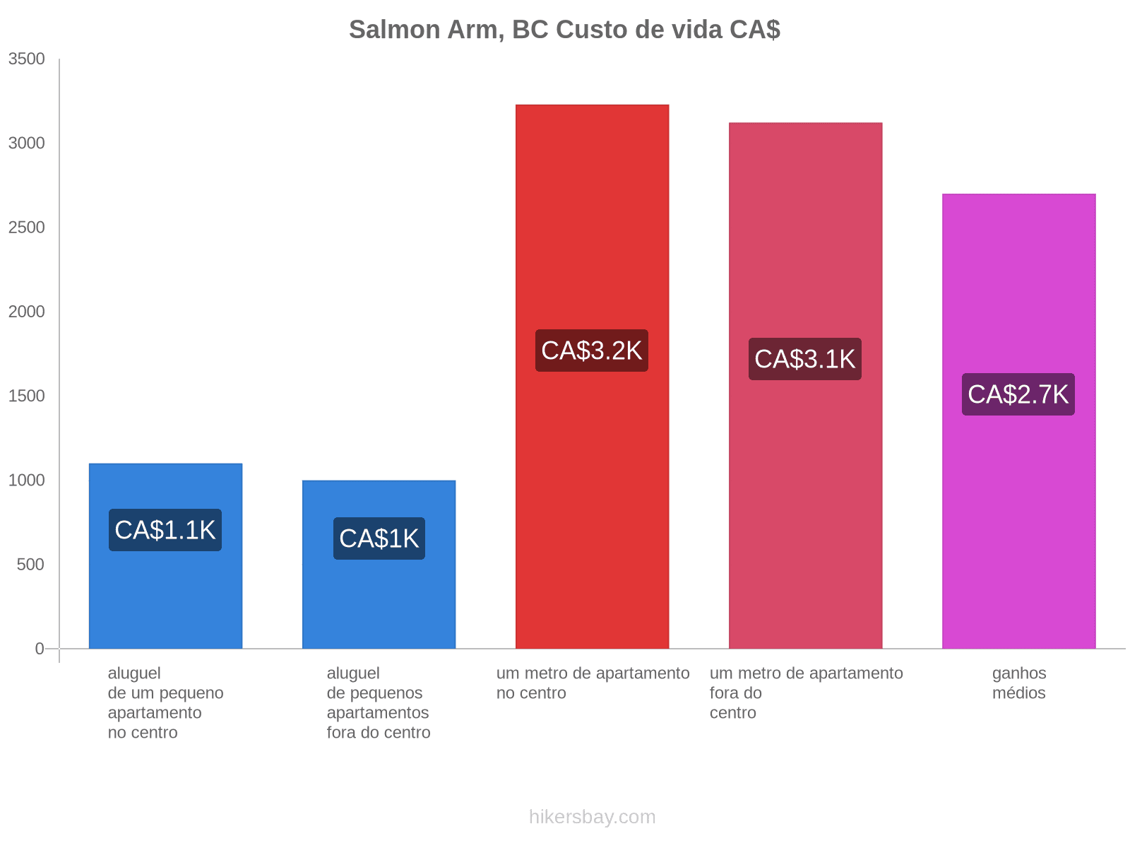 Salmon Arm, BC custo de vida hikersbay.com