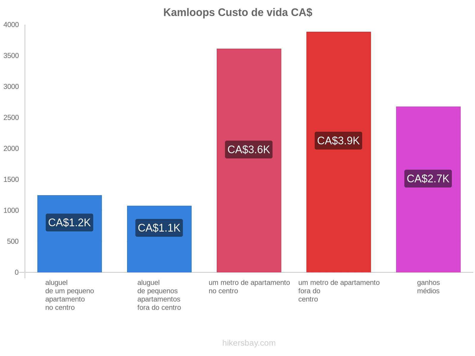 Kamloops custo de vida hikersbay.com