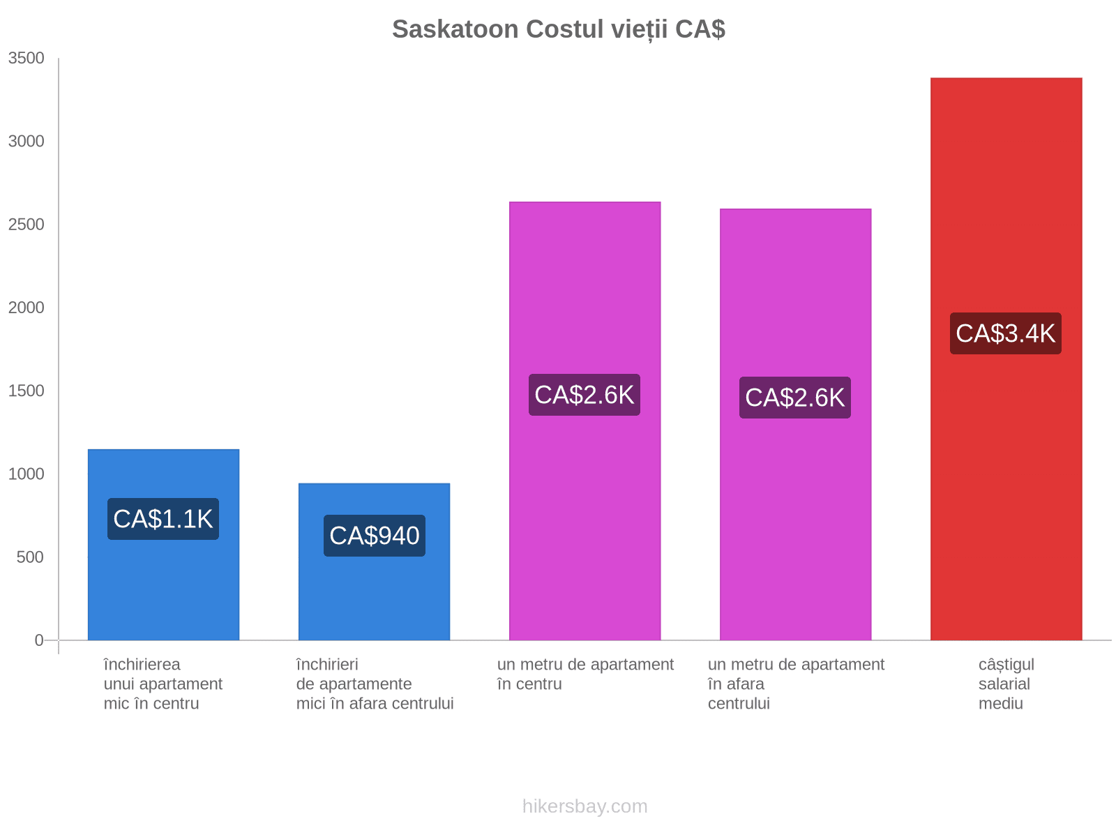 Saskatoon costul vieții hikersbay.com