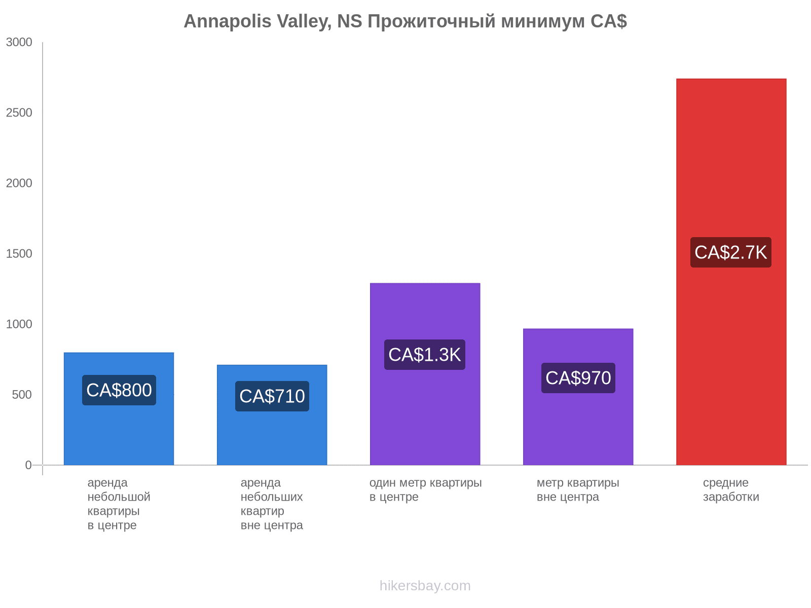 Annapolis Valley, NS стоимость жизни hikersbay.com