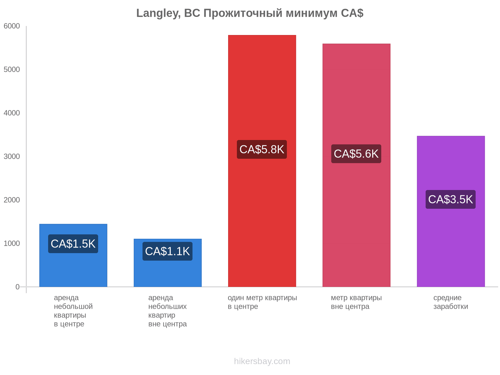 Langley, BC стоимость жизни hikersbay.com