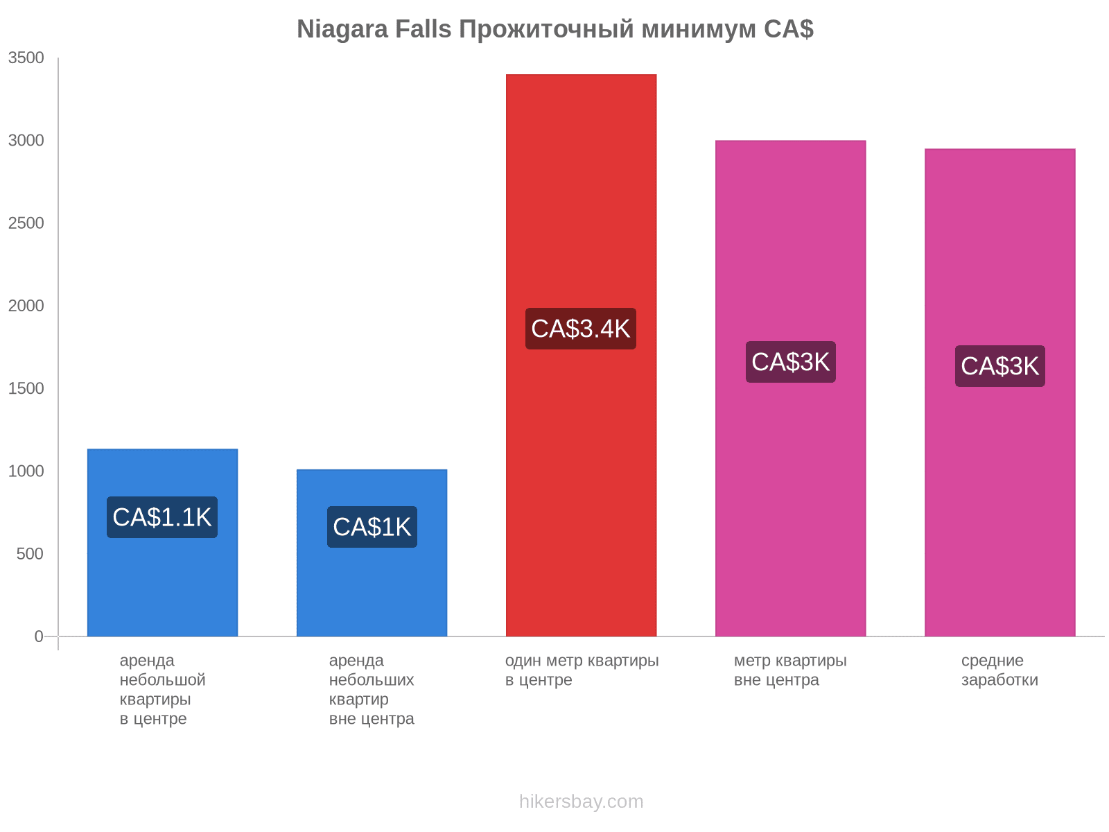 Niagara Falls стоимость жизни hikersbay.com