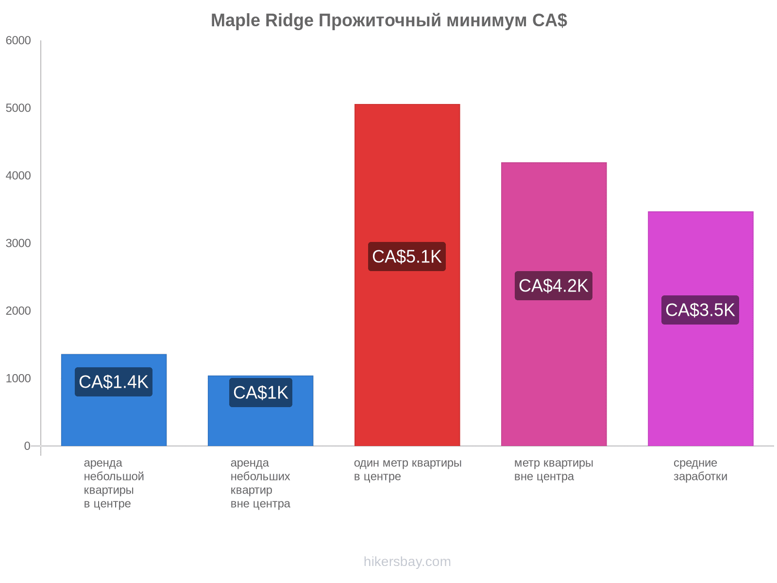 Maple Ridge стоимость жизни hikersbay.com