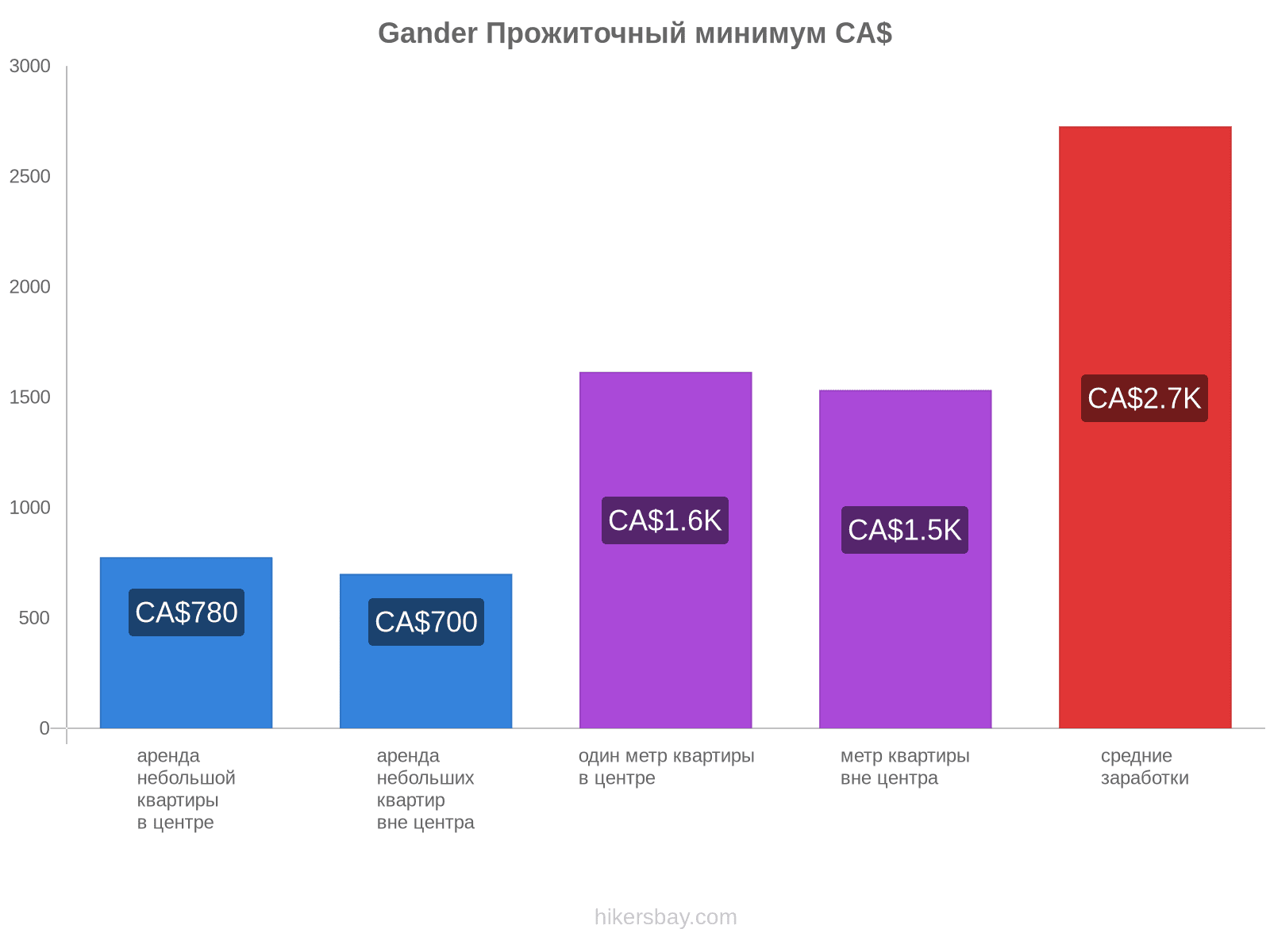 Gander стоимость жизни hikersbay.com