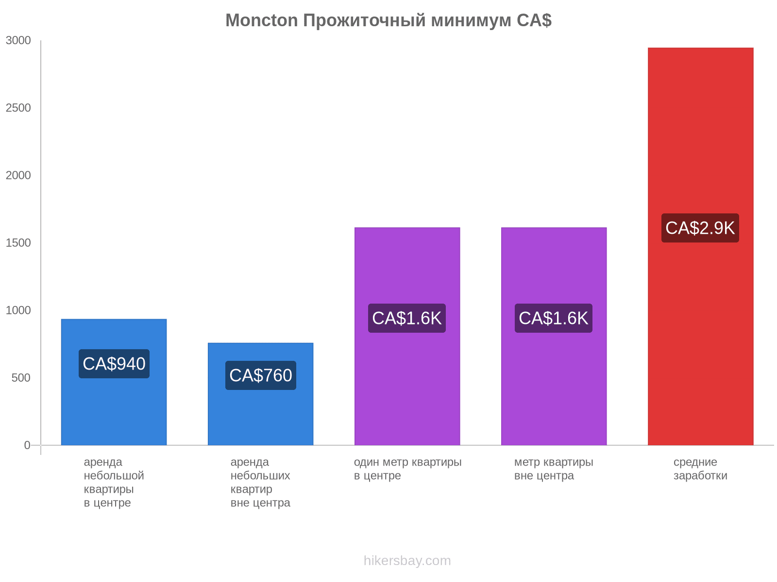 Moncton стоимость жизни hikersbay.com