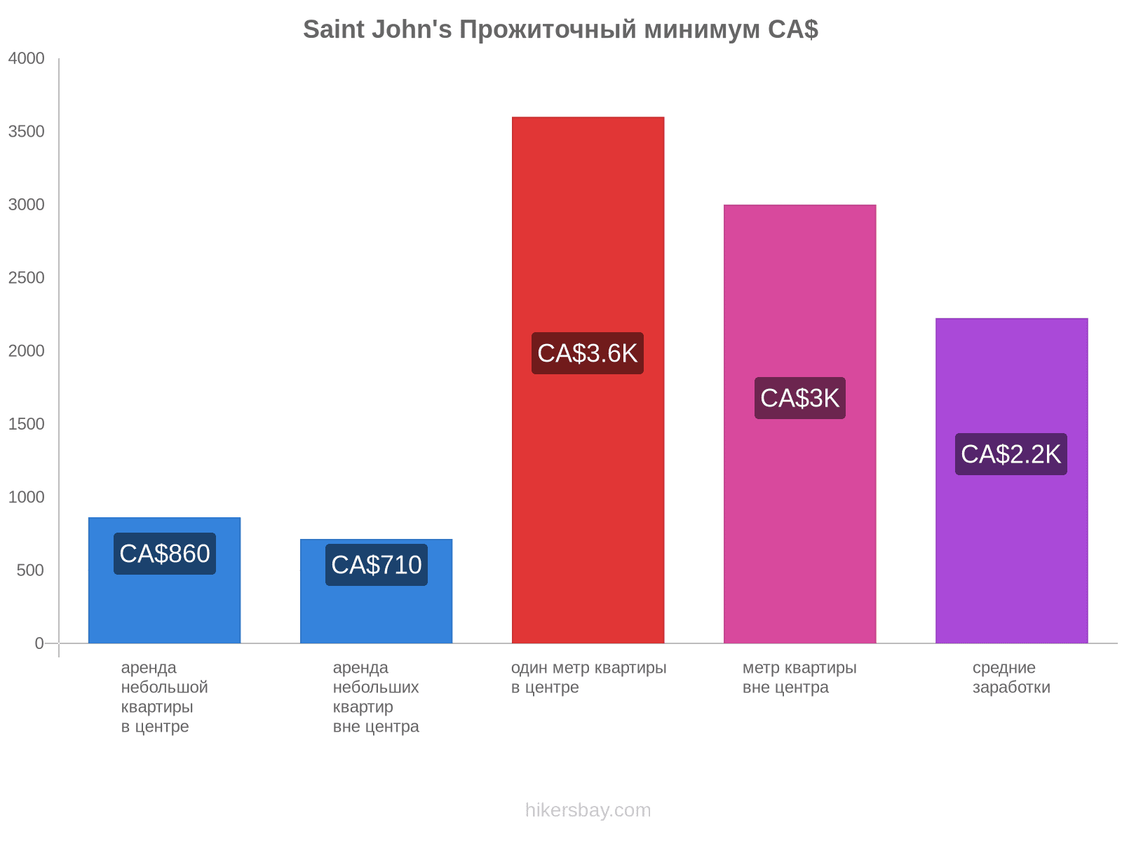 Saint John's стоимость жизни hikersbay.com