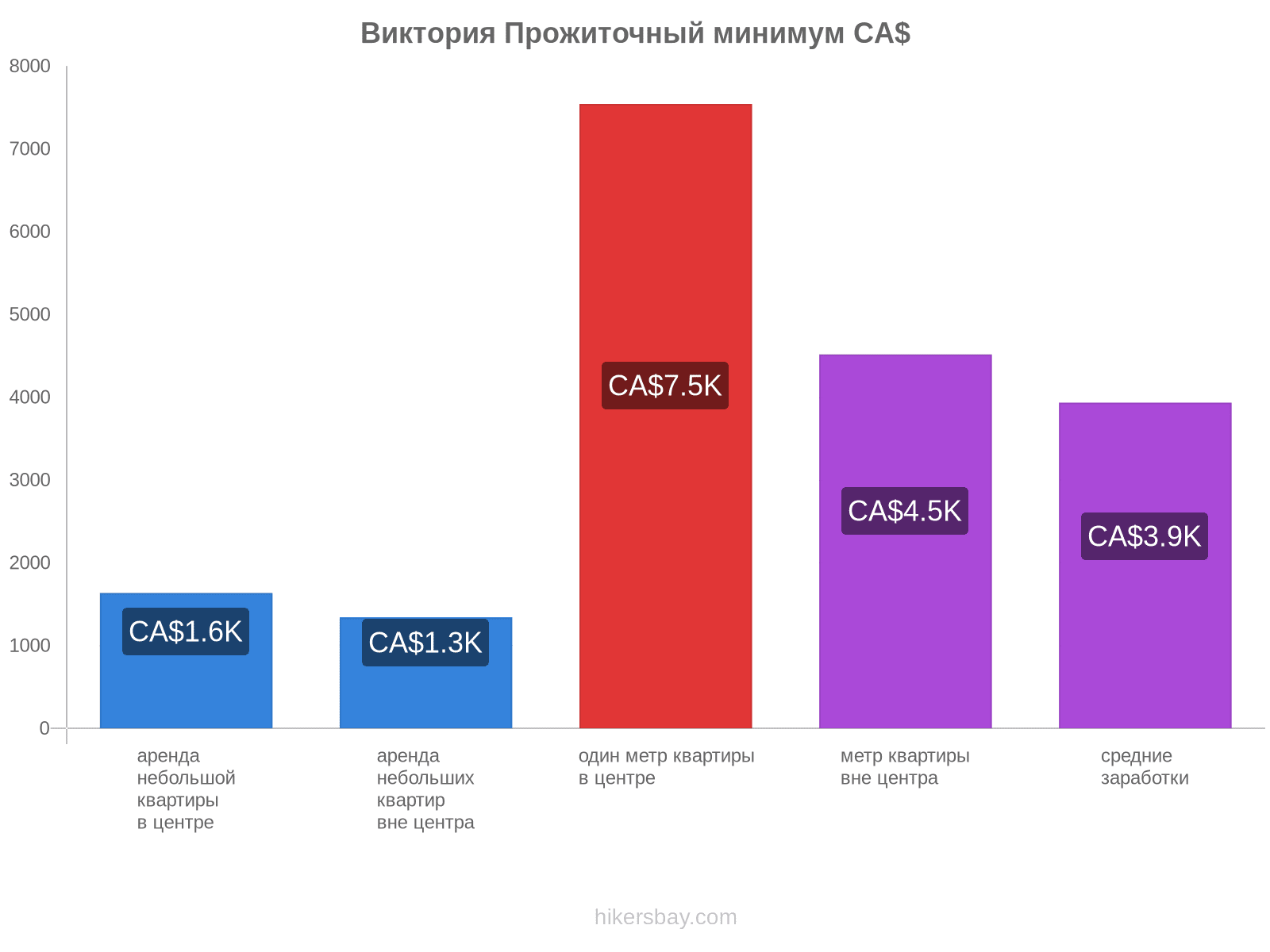 Виктория стоимость жизни hikersbay.com