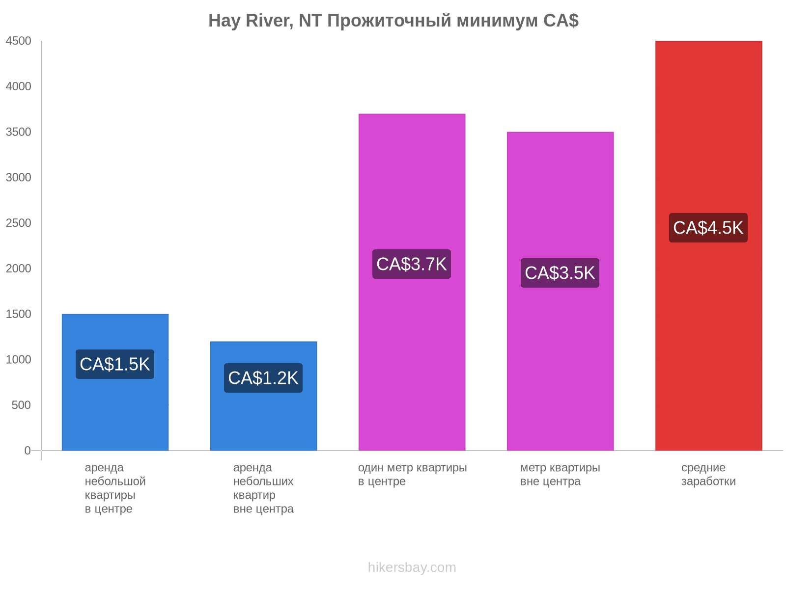 Hay River, NT стоимость жизни hikersbay.com