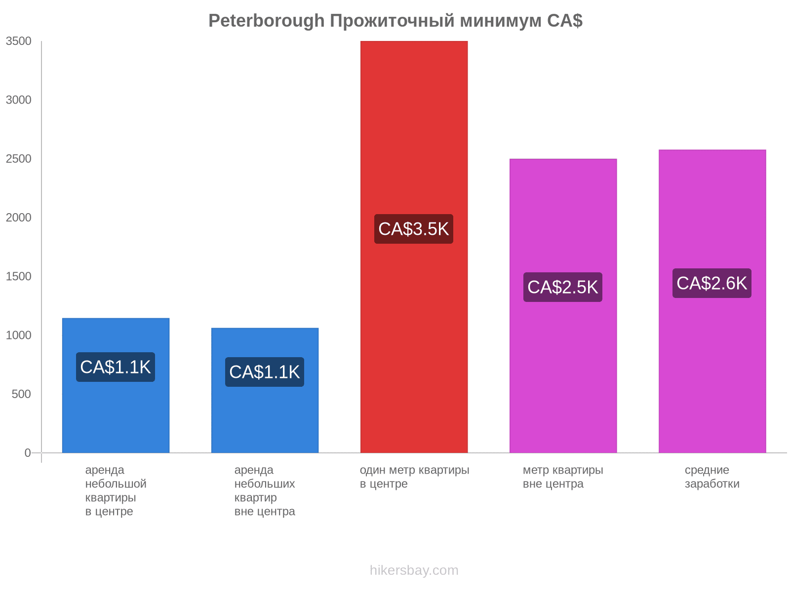 Peterborough стоимость жизни hikersbay.com